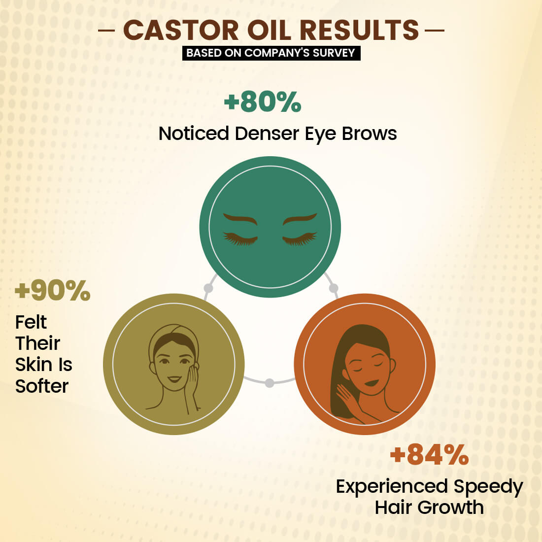 Graphical representation of castor oil results with icons and percentages on a beige background