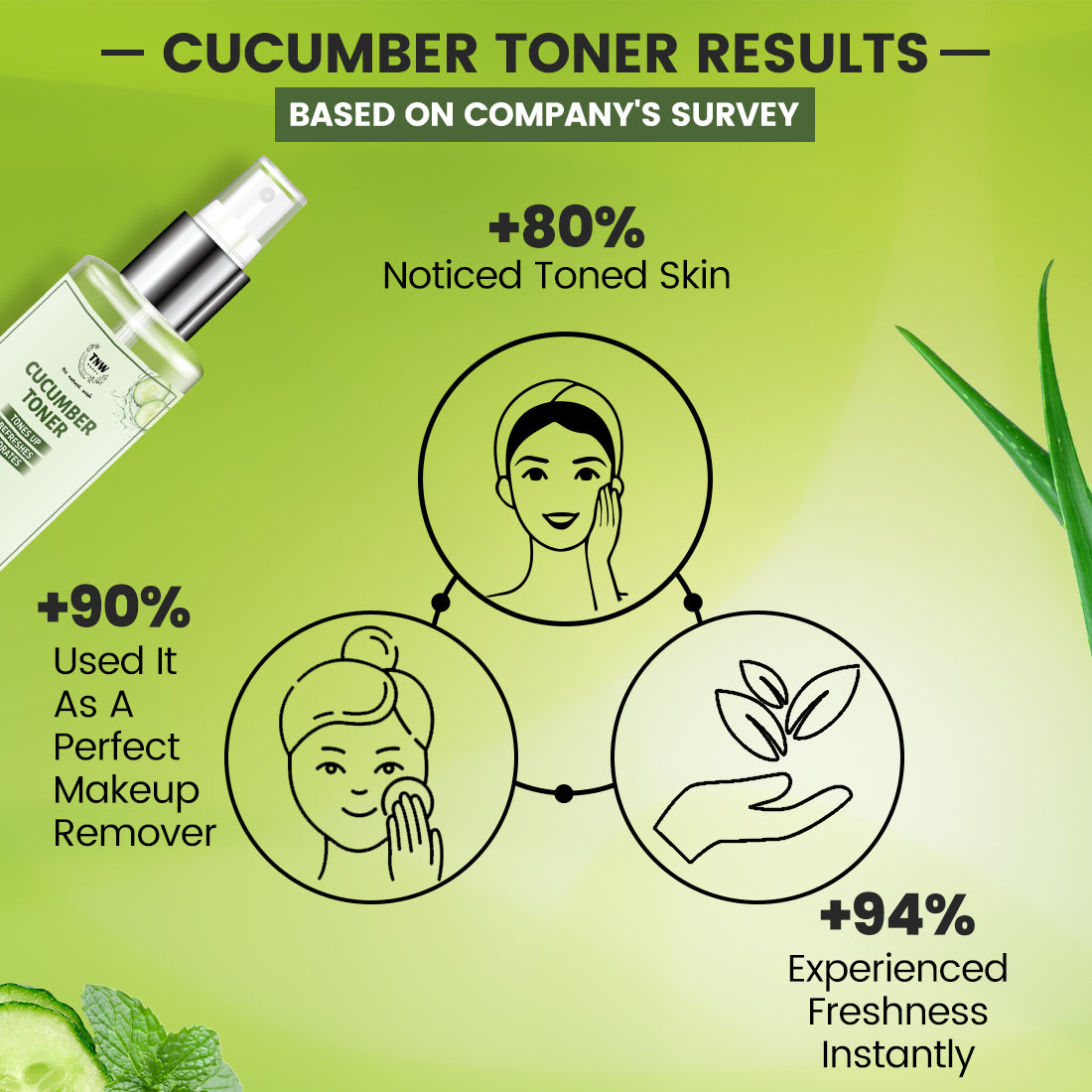 cucumber toner results based on company survey 